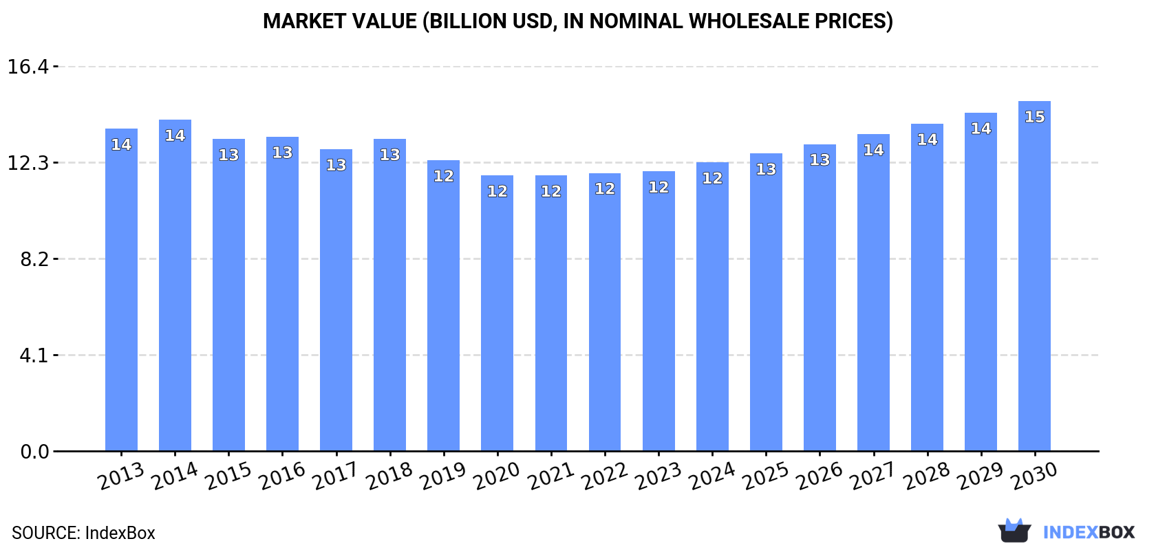 Market Value (billion USD, nominal prices)
