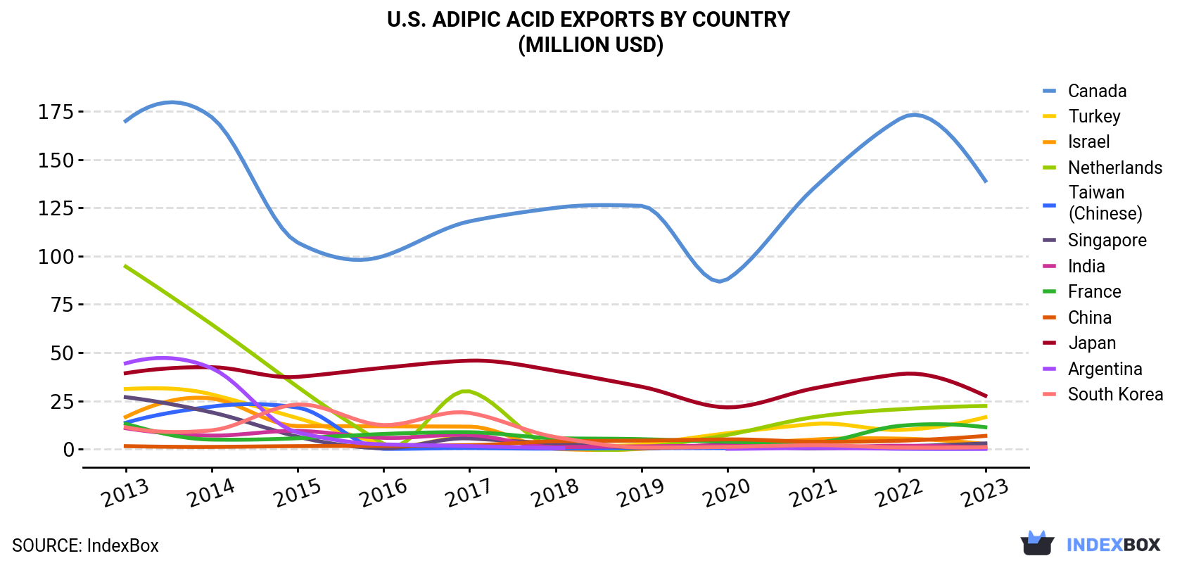 U.S. Adipic Acid Exports By Country (Million USD)