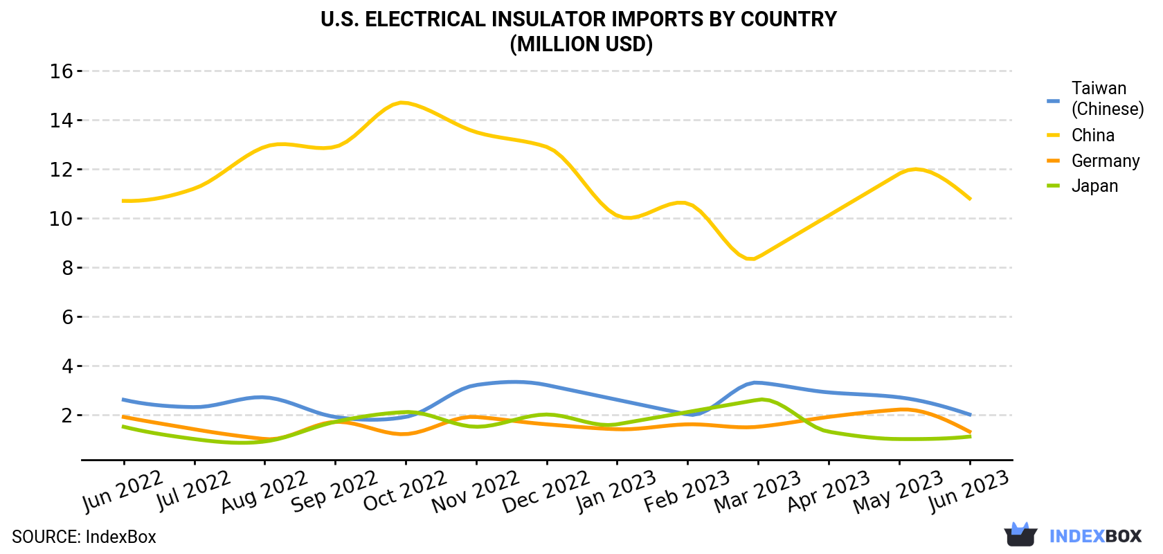 U.S. Electrical Insulator Imports By Country (Million USD)