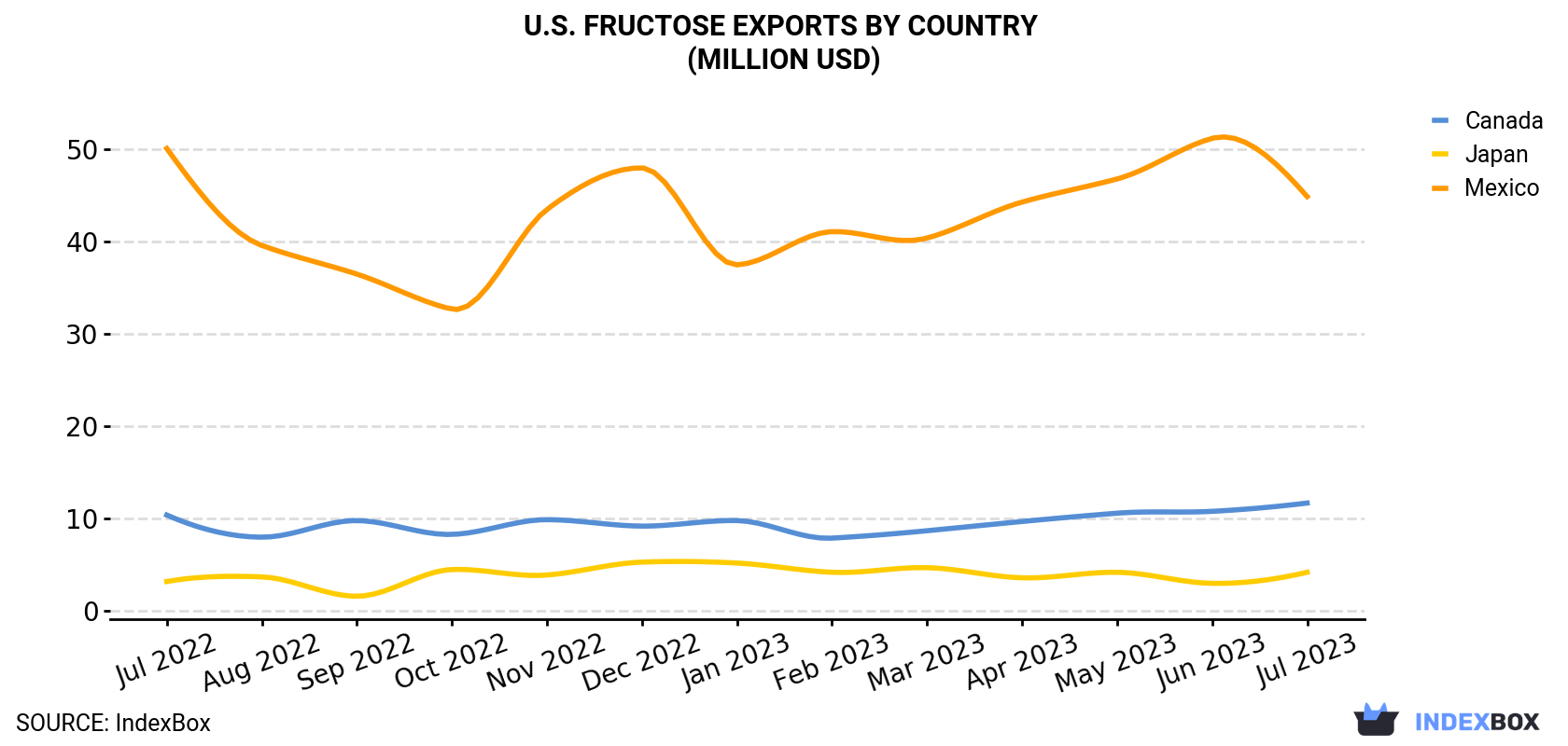 U.S. Fructose Exports By Country (Million USD)