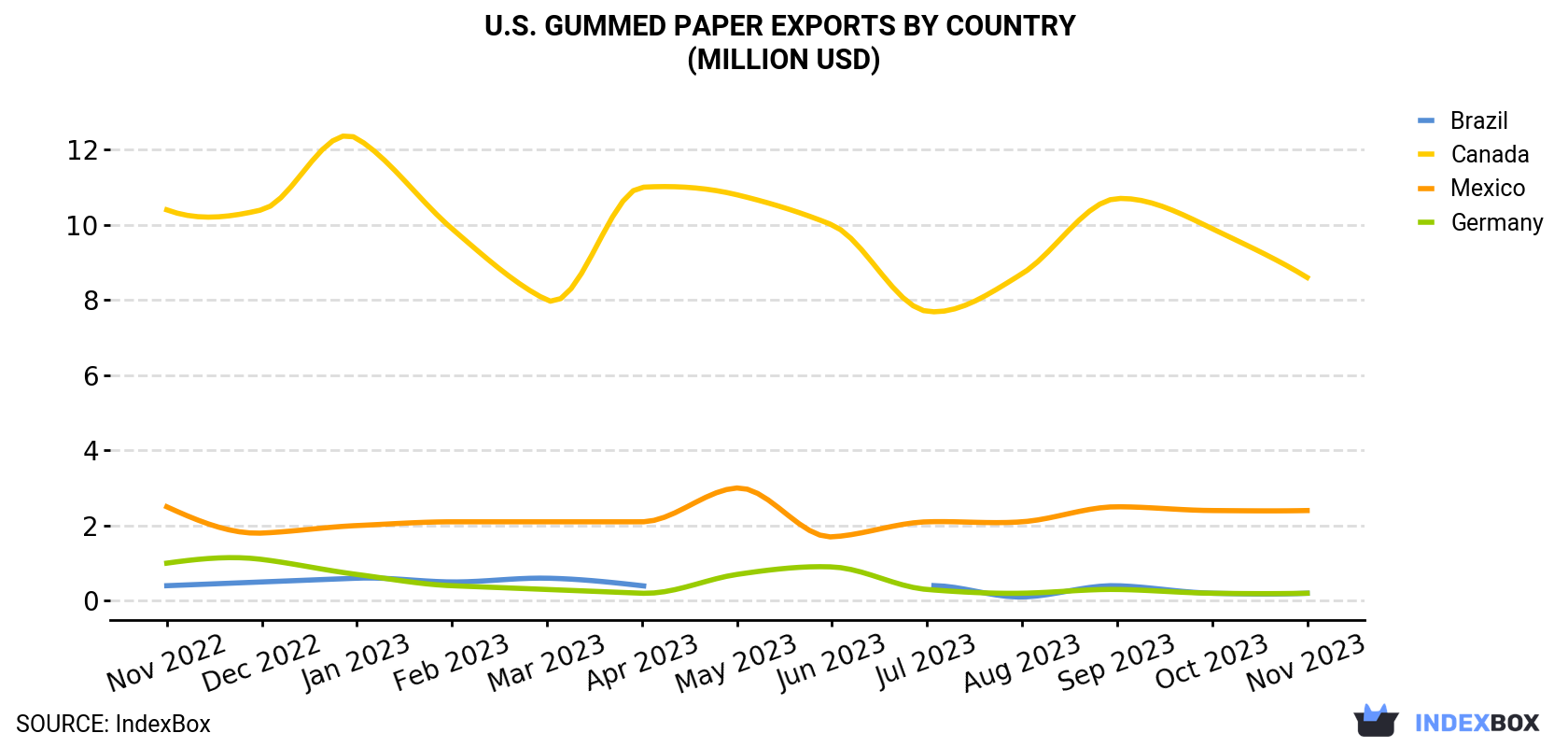 U.S. Gummed Paper Exports By Country (Million USD)