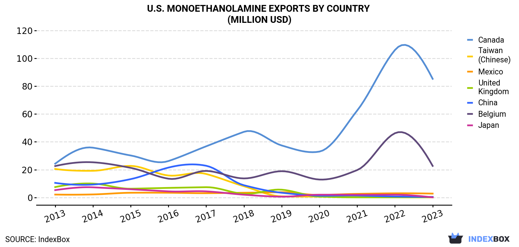 U.S. Monoethanolamine Exports By Country (Million USD)