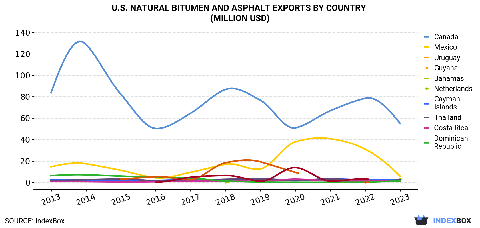 U.S. Natural Bitumen and Asphalt Exports By Country (Million USD)