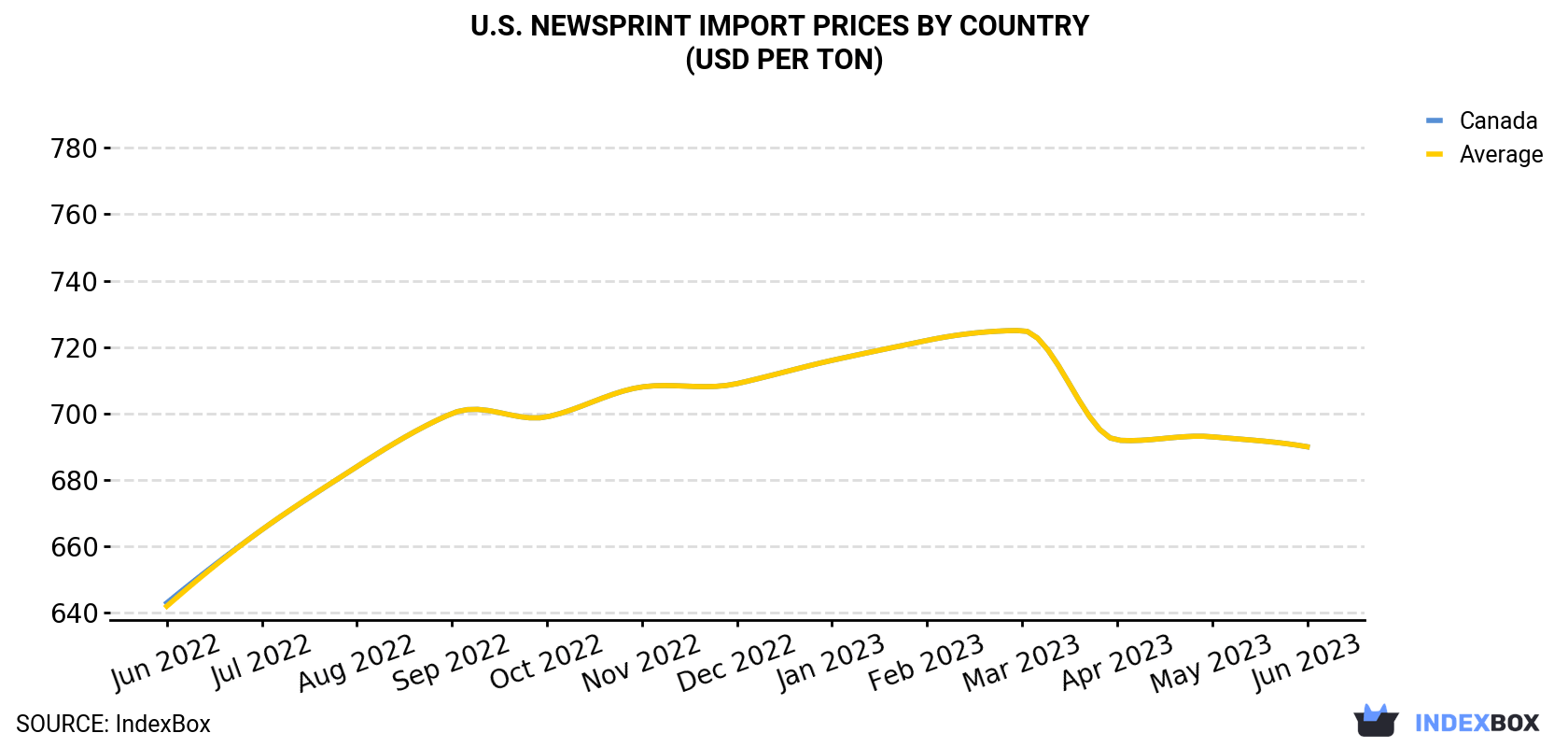 U.S. Newsprint Import Prices By Country (USD Per Ton)